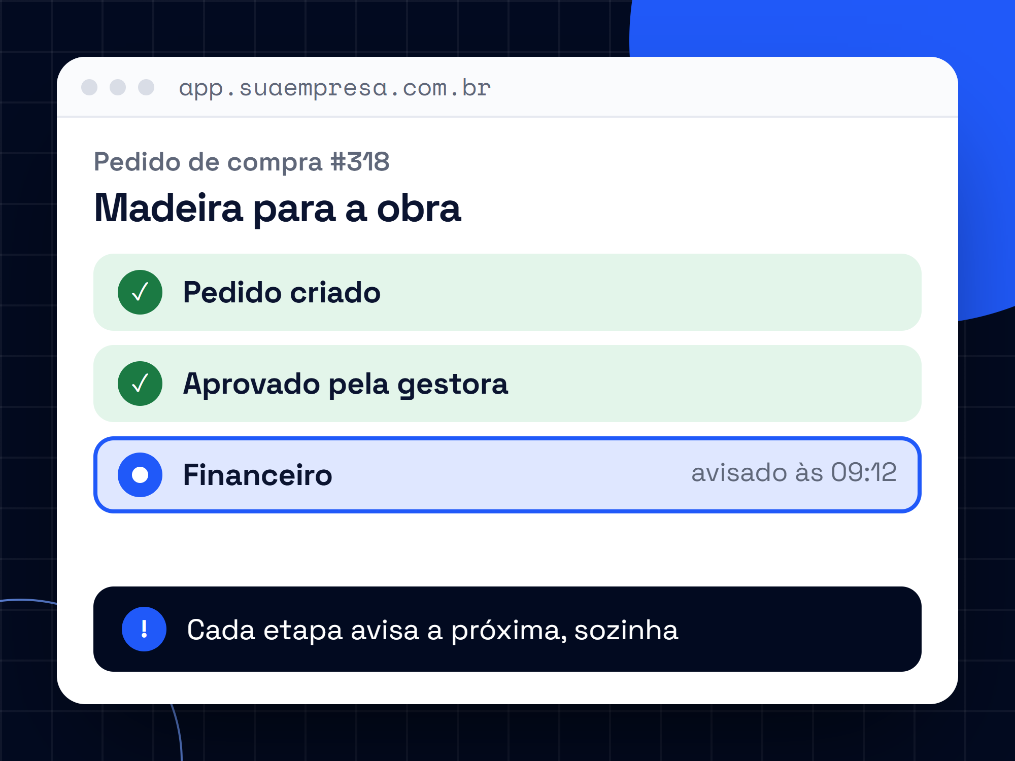 Fluxo de aprovação interno de exemplo, com etapas concluídas e um aviso enviado ao time
