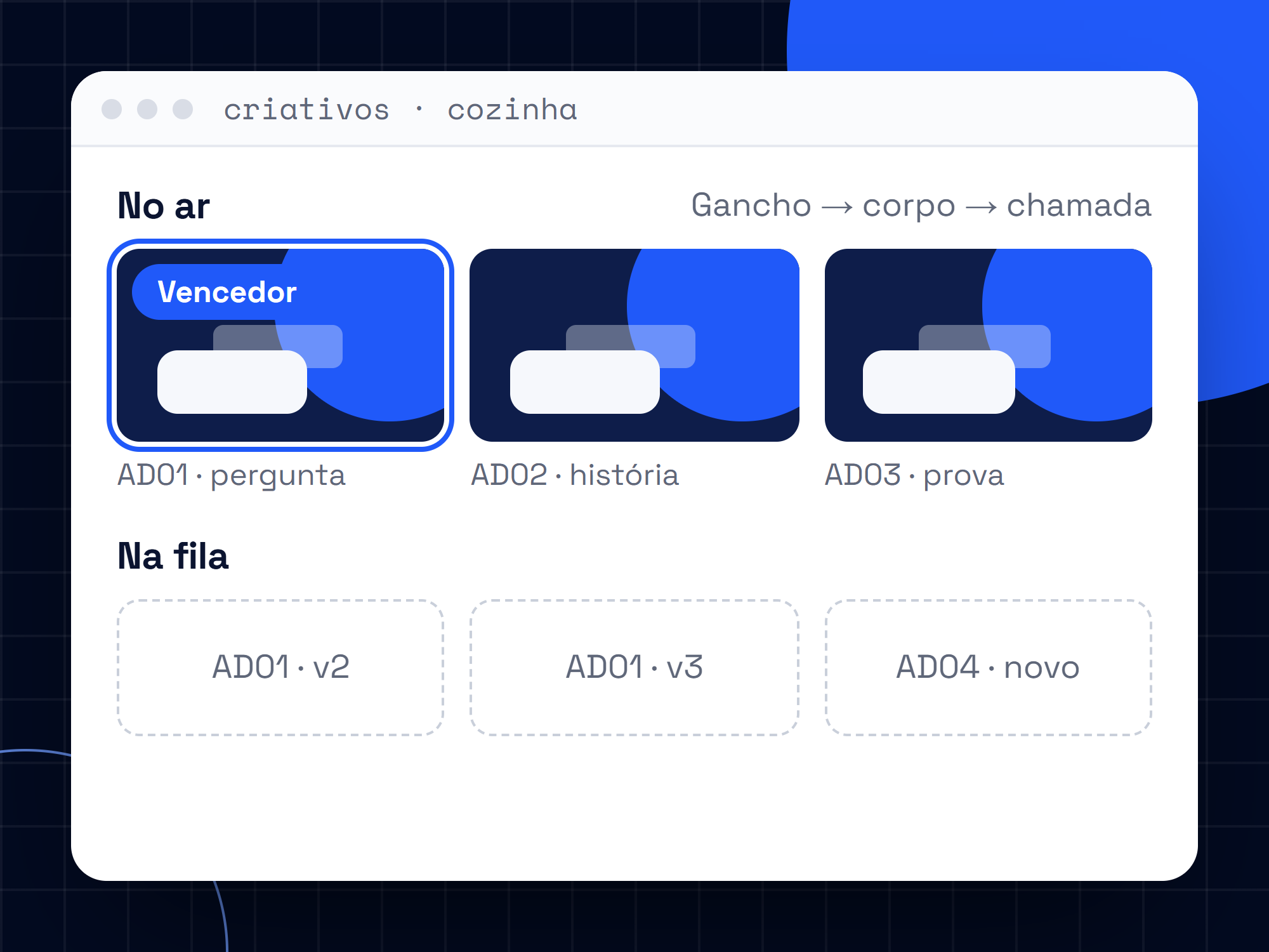 Painel de criativos de exemplo com os anúncios no ar, o vencedor marcado e as próximas variações na fila