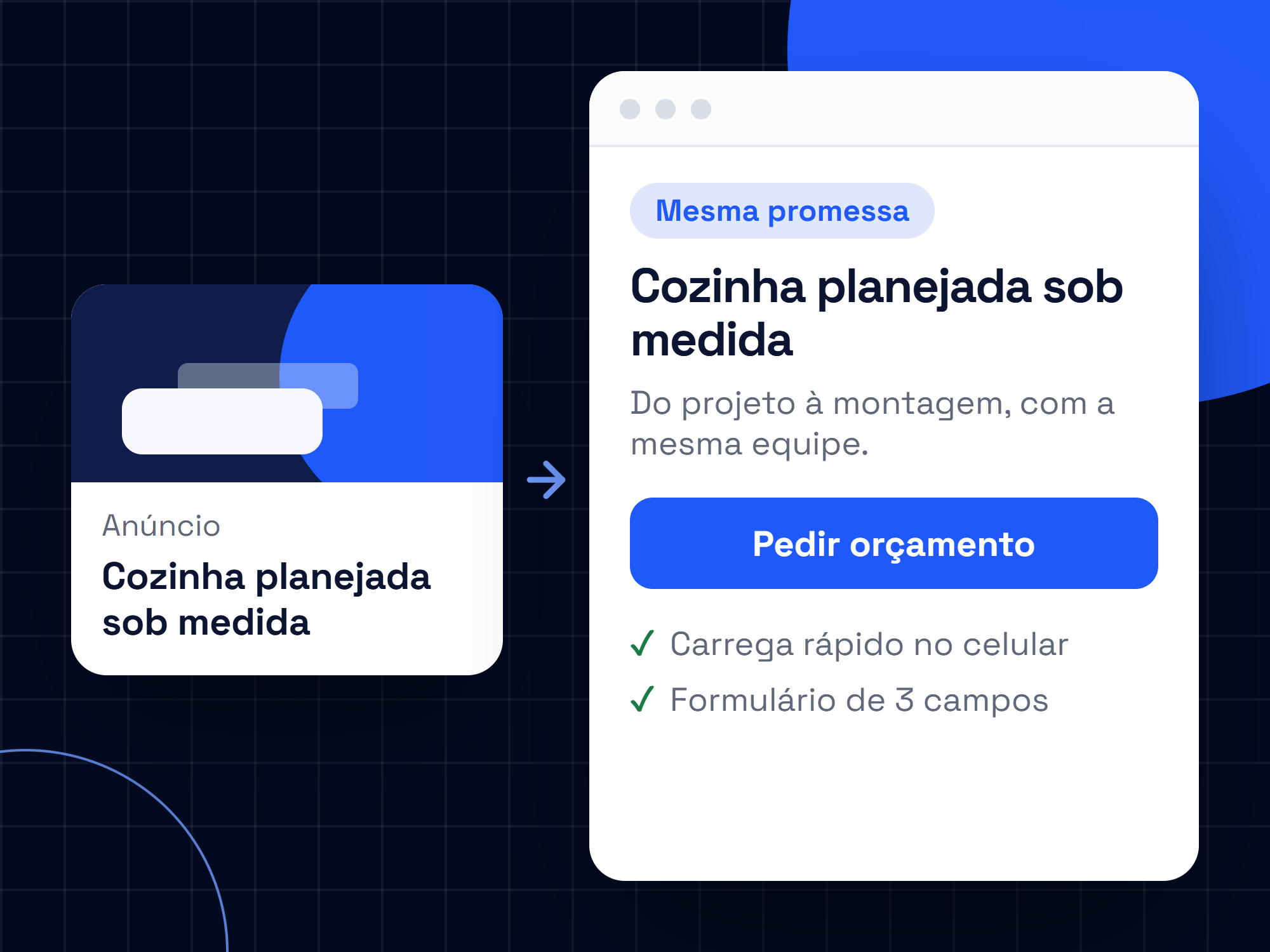 Anúncio de exemplo e a página da campanha com a mesma promessa e um formulário curto